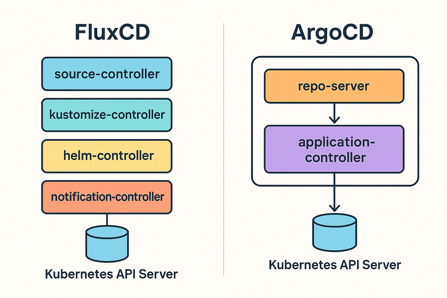 Architectural diagram comparing Flux's distributed controllers to Argo's monolithic services