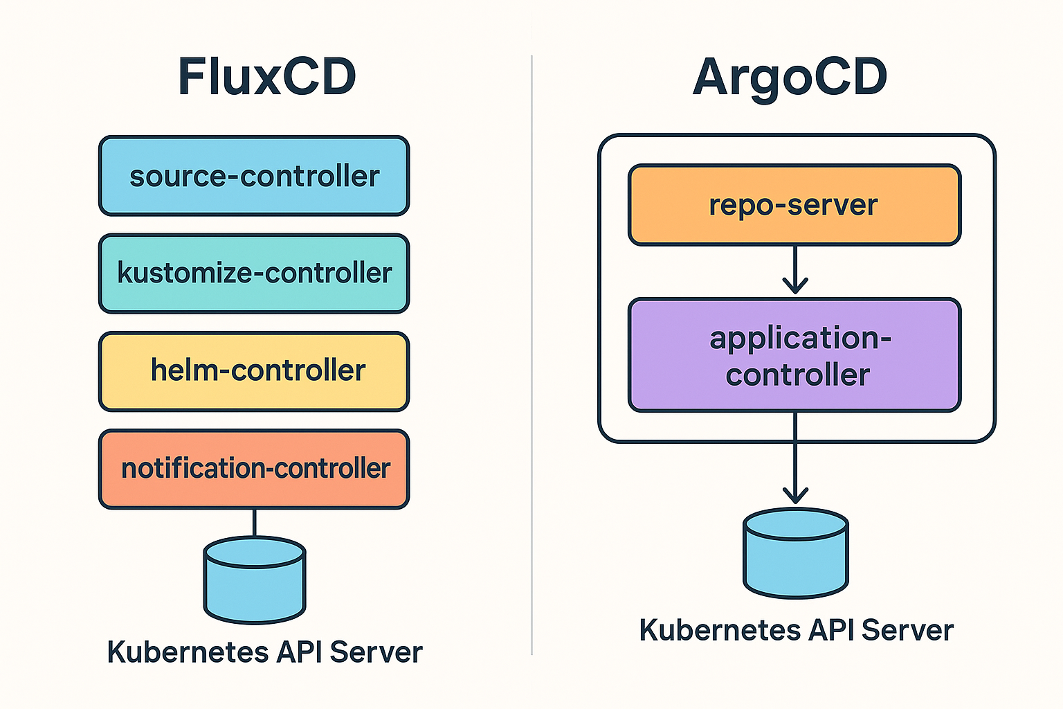 Architectural diagram comparing Flux's distributed controllers to Argo's monolithic services